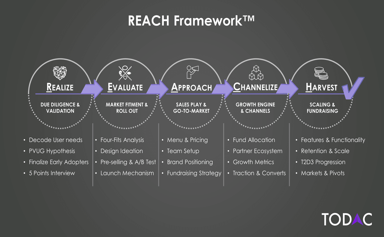 todacs-reach-framework-your-guide-from-solution-to-sales